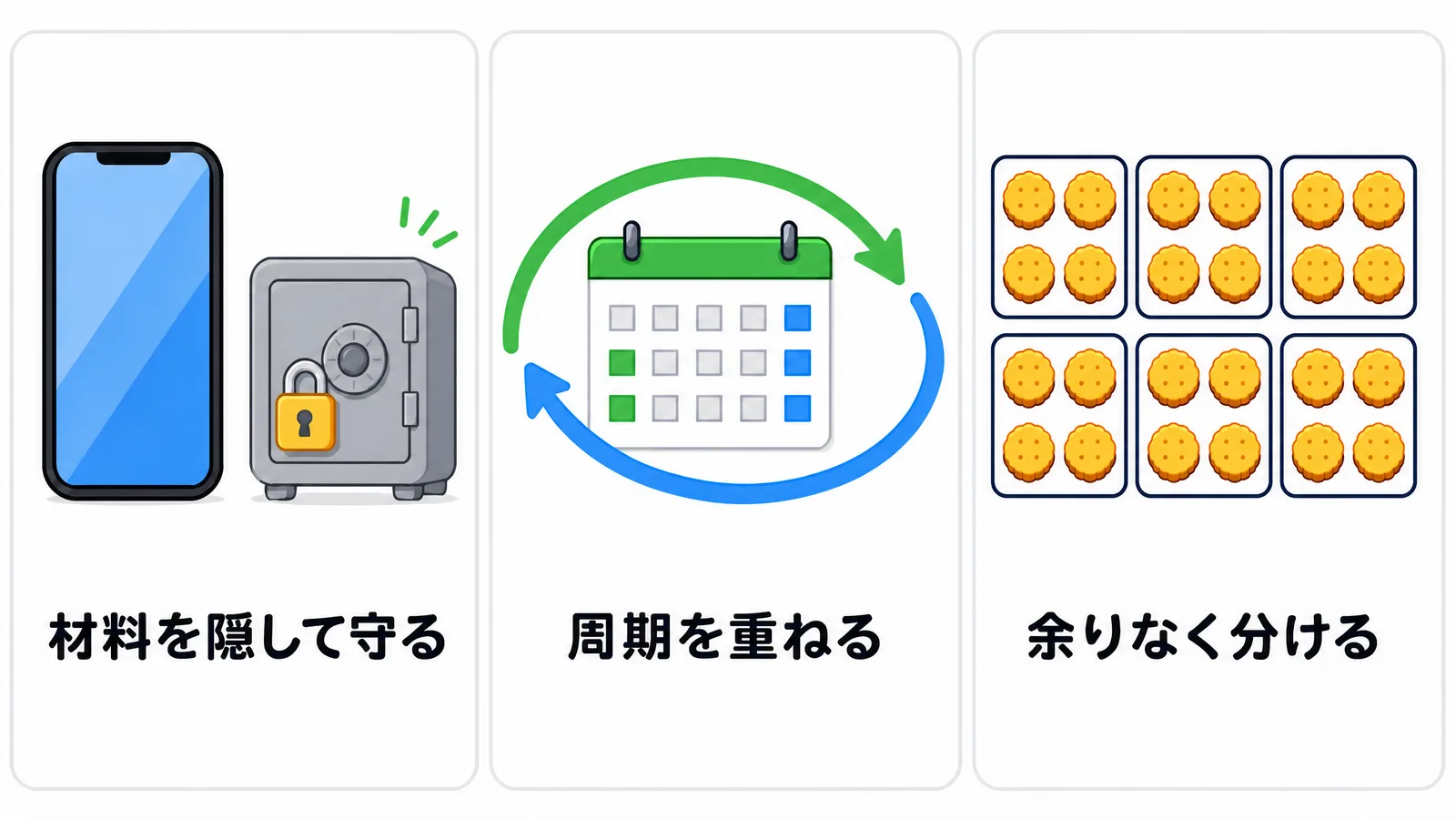 素因数分解が実生活で使われる3つの場面（通信の暗号・カレンダーの周期・お菓子の均等分け）を描いた3コマの図解
