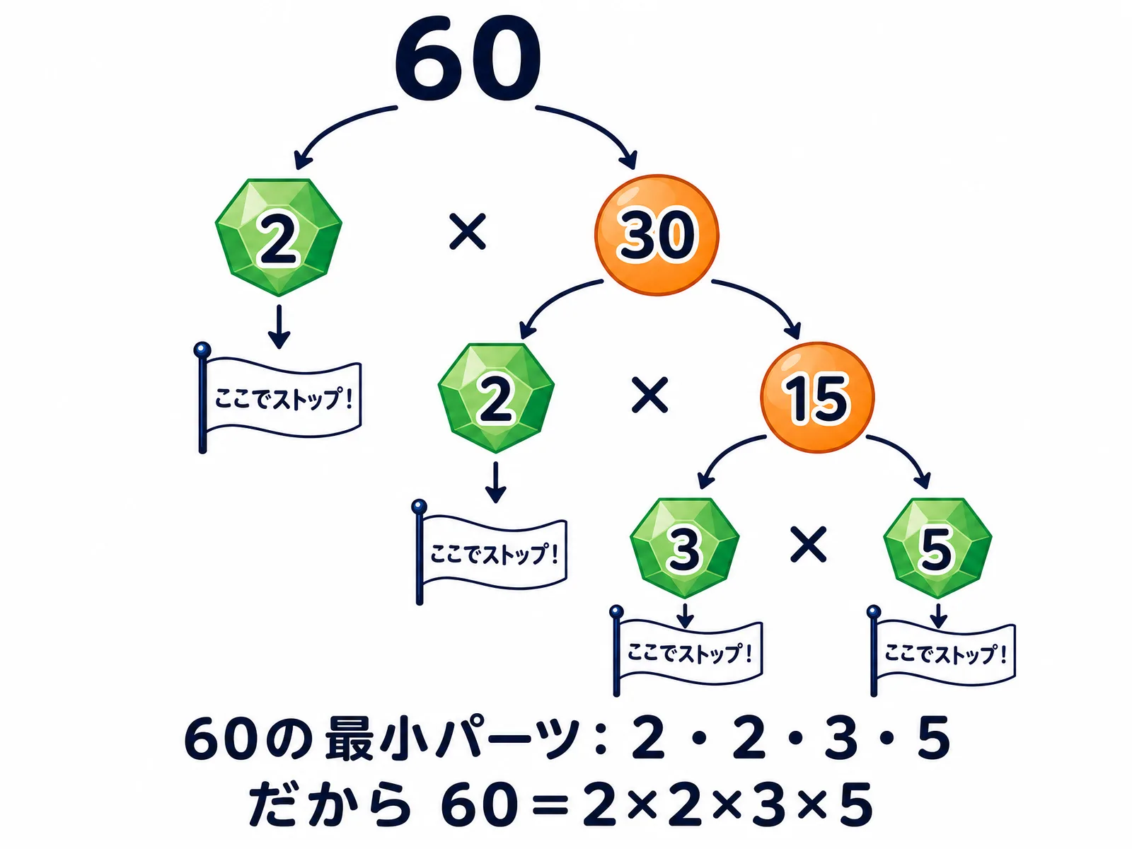 60を2×30、30を2×15、15を3×5と枝分かれさせ、最小パーツが2・2・3・5になることを示すツリー構造の図解