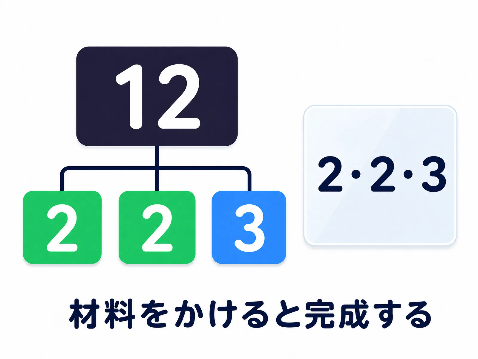 2・2・3の素数ブロックが下から積み上がって12が完成することを示す合体図