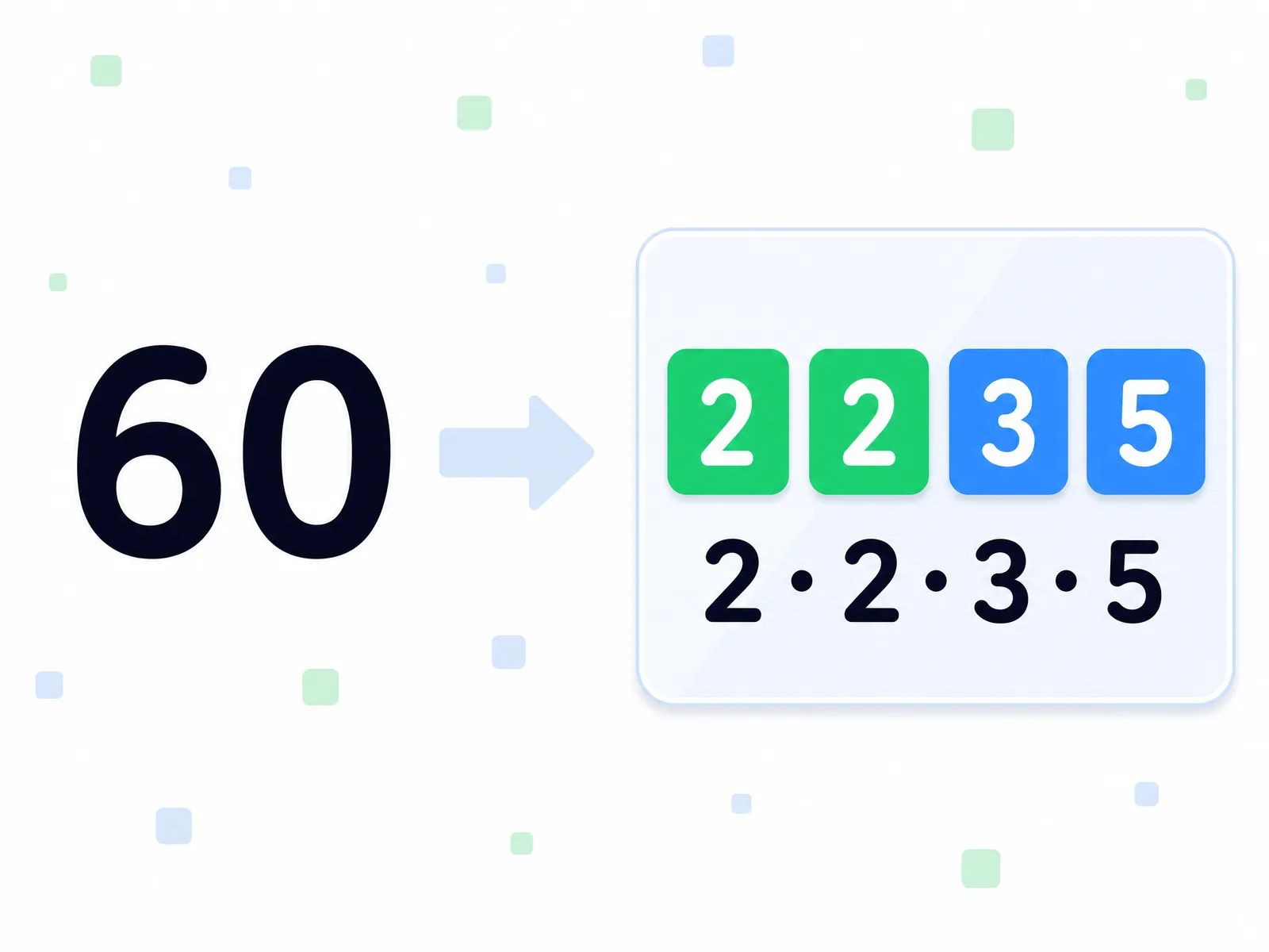 60が2・2・3・5の素数ブロックに分解されることをまとめた図解